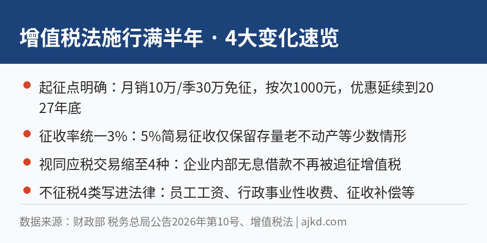 增值税法施行满半年四大变化速览