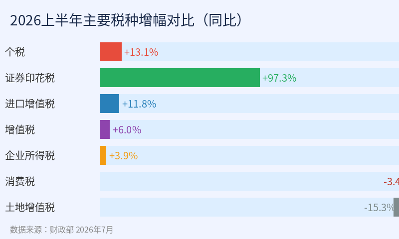 2026上半年主要税种增幅对比