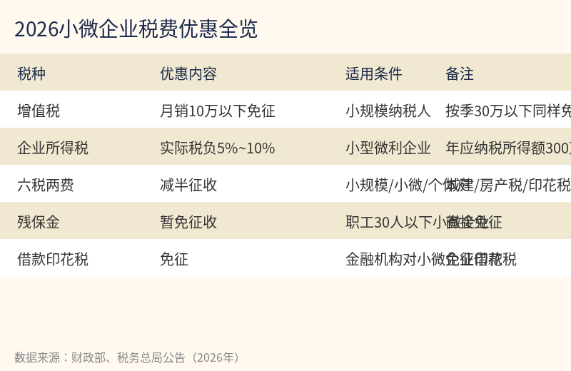 2026小微企业税费优惠全览