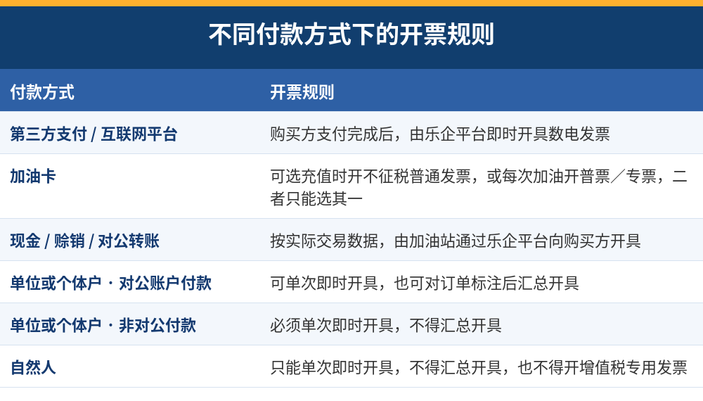不同付款方式下的加油站开票规则对照