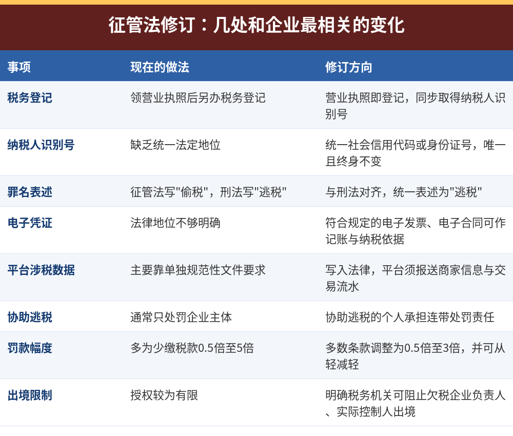 税收征管法修订与企业相关的关键变化对照表