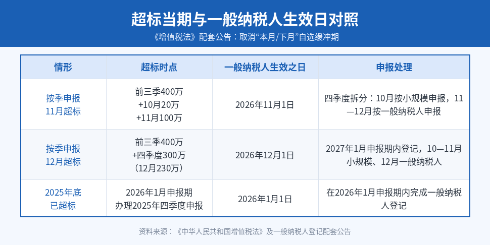 超标当期与一般纳税人生效日对照表