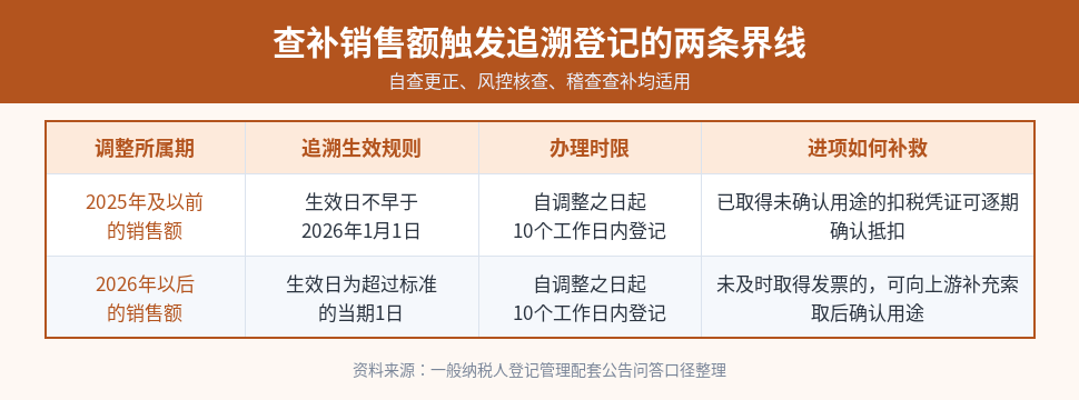 查补销售额触发追溯登记的两条界线