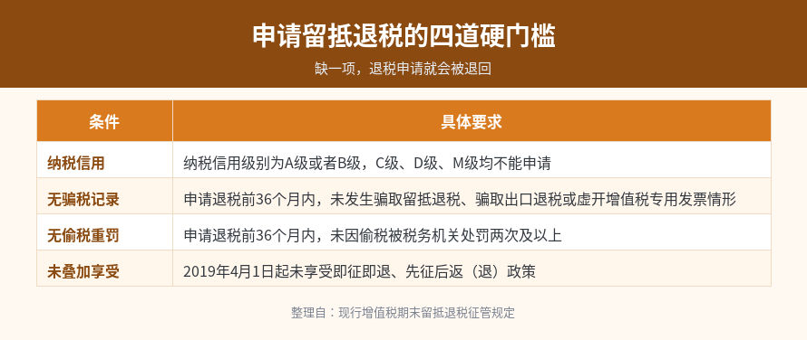 申请增值税留抵退税的四项基础条件:纳税信用、无骗税记录、无偷税重罚、未叠加享受