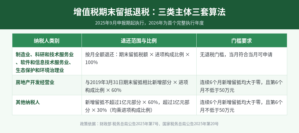增值税期末留抵退税三类主体退还范围与门槛对比表
