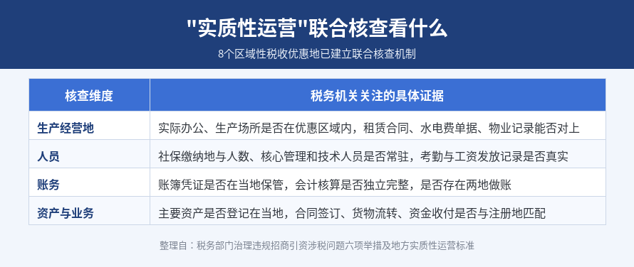 实质性运营联合核查的四个维度：生产经营地、人员、账务、资产与业务