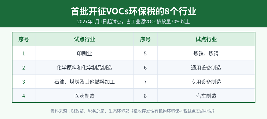 首批开征VOCs环保税的8个试点行业
