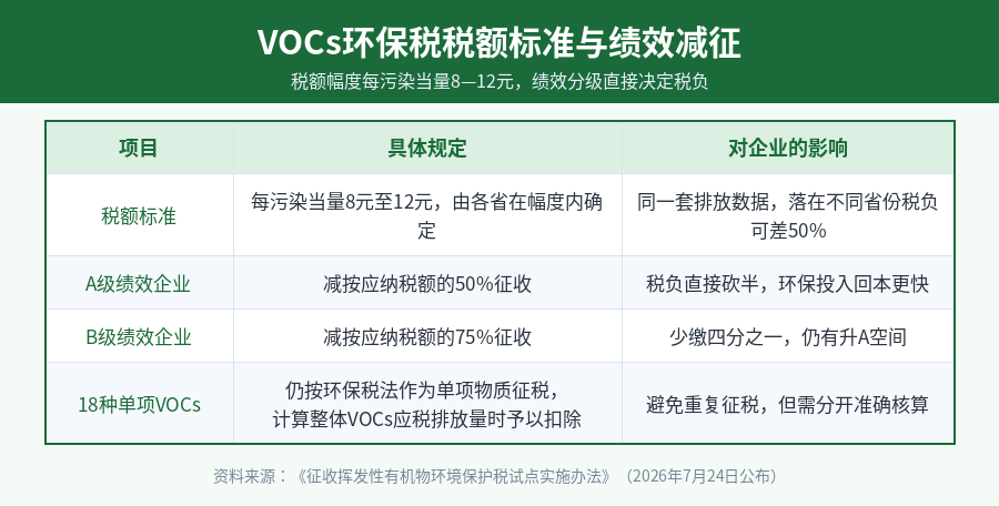 VOCs环保税税额标准与绩效分级减征规则