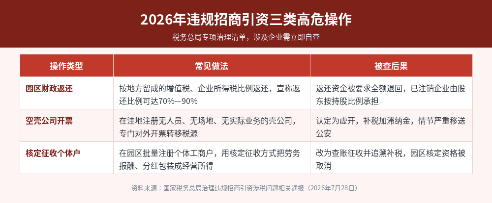 2026年违规招商引资三类高危操作：园区财政返还、空壳公司开票、核定征收个体户