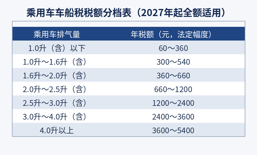 乘用车车船税税额分档表