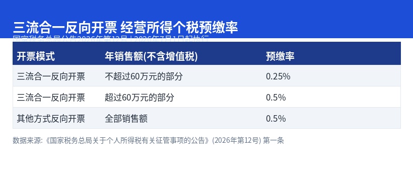 三流合一反向开票经营所得个税预缴率对比表