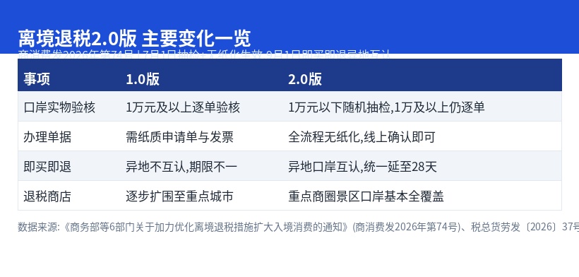 离境退税2.0版主要变化一览表