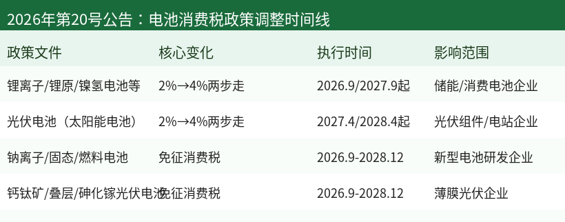 电池消费税调整时间线