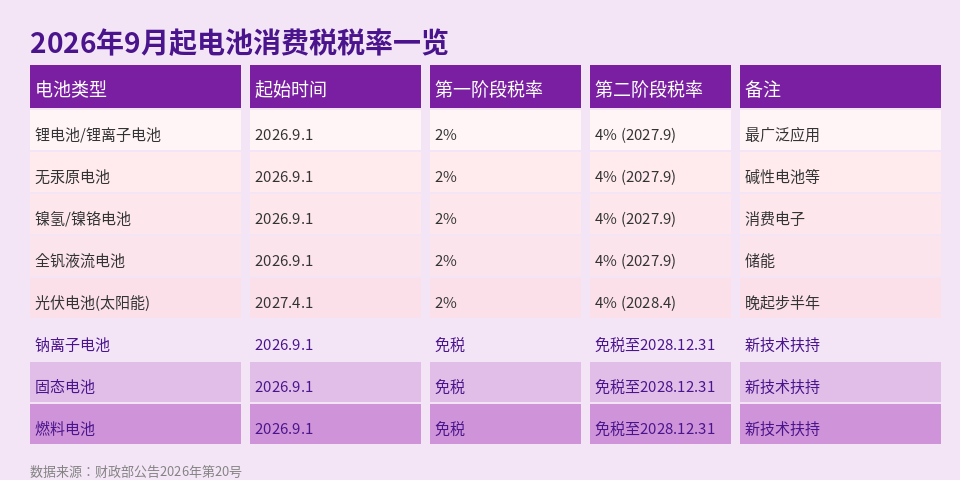 电池消费税税率一览表