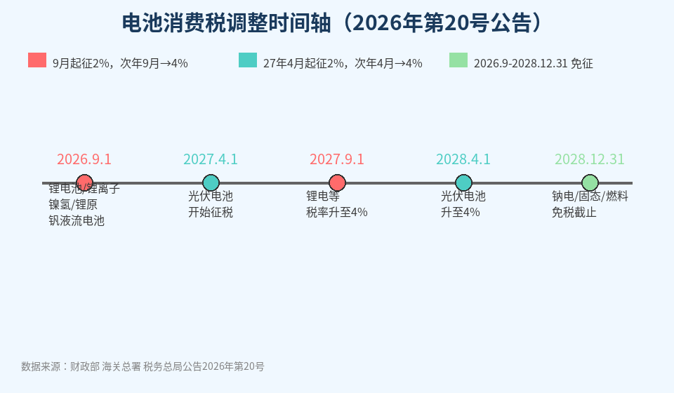 电池消费税调整时间轴