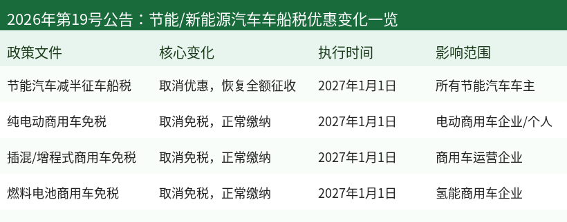 车船税优惠政策变化对比