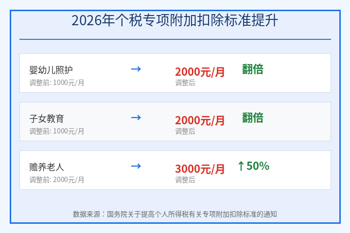 三项专项附加扣除标准变化