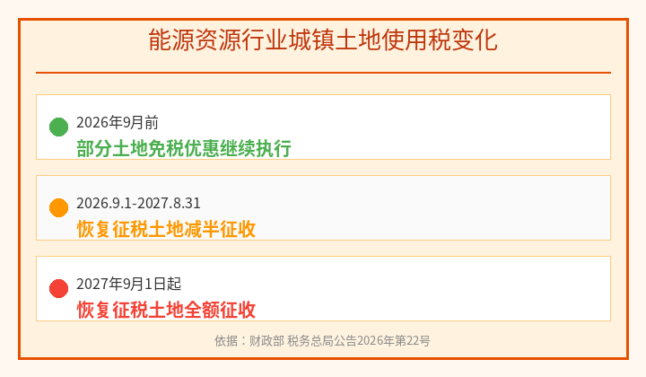 城镇土地使用税政策变化时间线