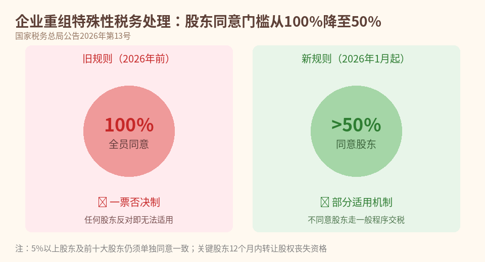 企业重组股东同意门槛变化
