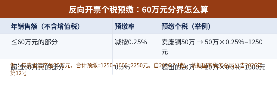 反向开票个税预缴60万元分界计算示例