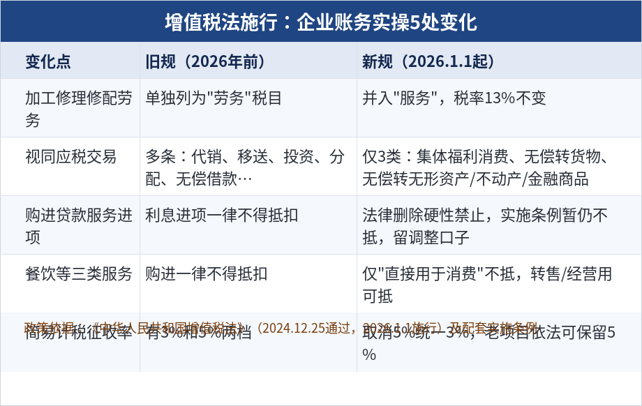 增值税法企业账务实操5处变化对比表
