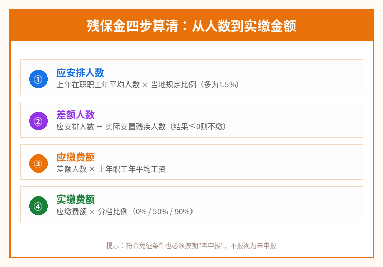 残保金四步计算：应安排人数、差额人数、应缴费额、实缴费额