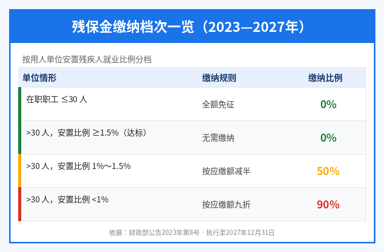 残保金缴纳档次一览：30人以下免征，1%以下按90%缴纳，1%到1.5%减半