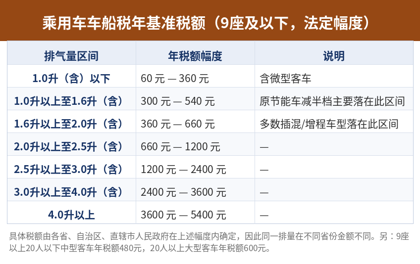 乘用车车船税年基准税额表：按排气量分7档，从1.0升以下60至360元到4.0升以上3600至5400元