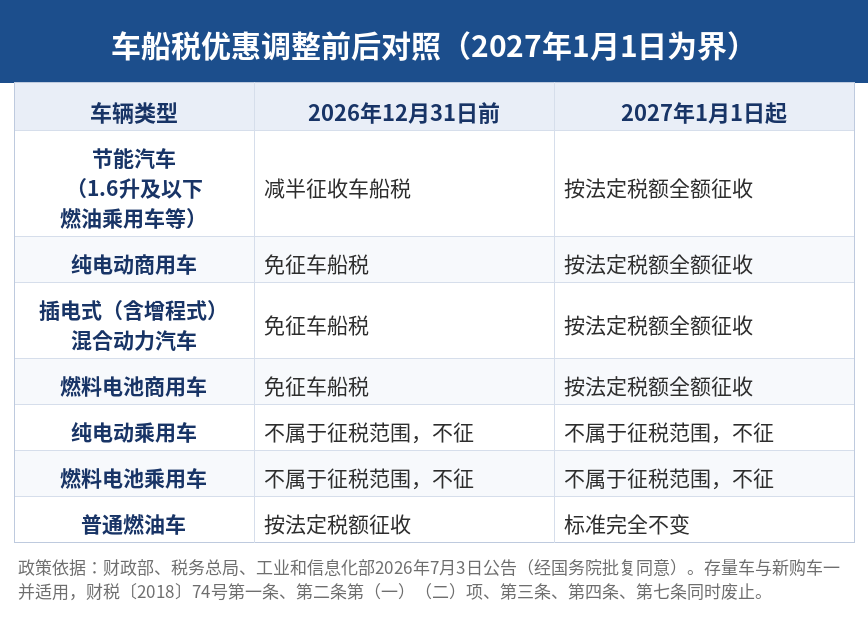 车船税优惠调整前后对照表：2027年1月1日为分界线，节能汽车、纯电动商用车、插电混动、燃料电池商用车四类车型的征免变化