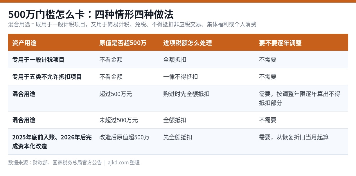 长期资产进项税额抵扣500万门槛:四种情形四种处理方式
