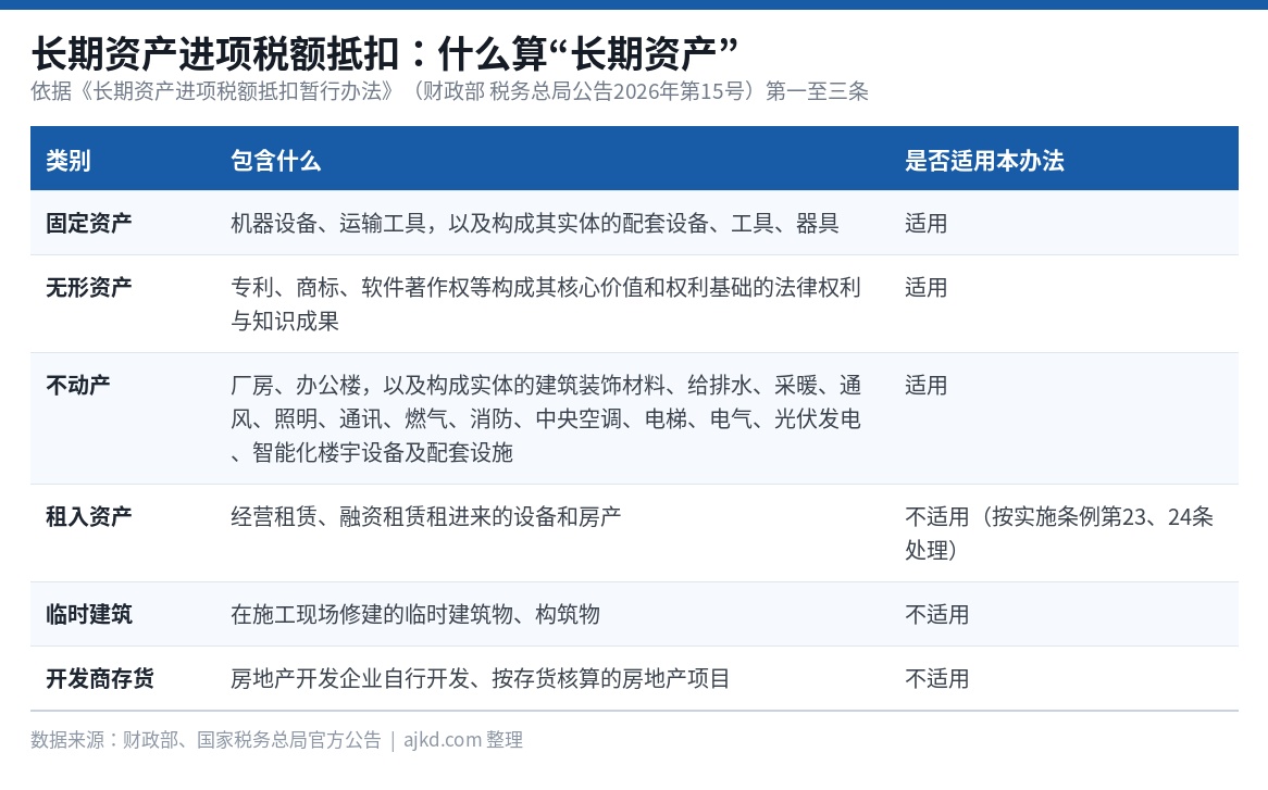 长期资产进项税额抵扣:什么算长期资产(财政部 税务总局公告2026年第15号)