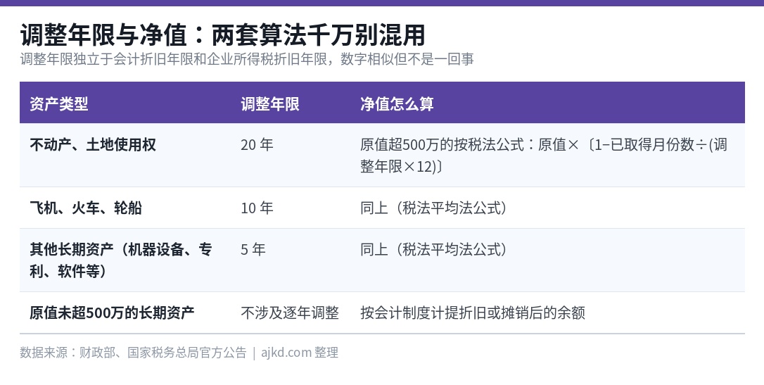 长期资产调整年限:不动产20年、飞机火车轮船10年、其他5年,净值两套算法