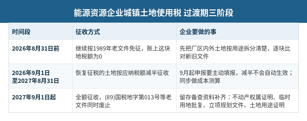 能源资源企业城镇土地使用税过渡期三阶段