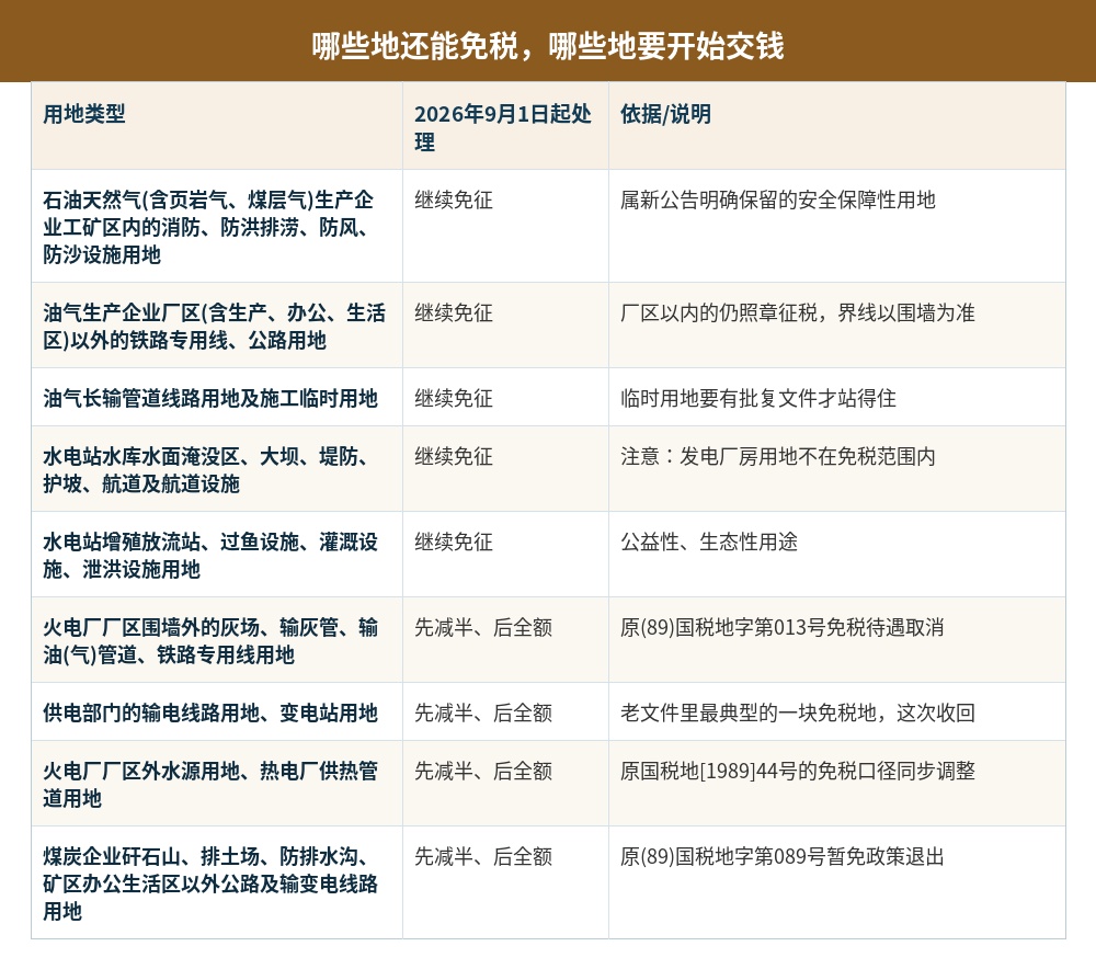 能源企业各类用地免税与恢复征税对照