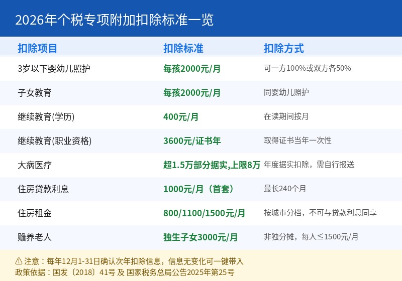 2026年个税专项附加扣除标准一览表