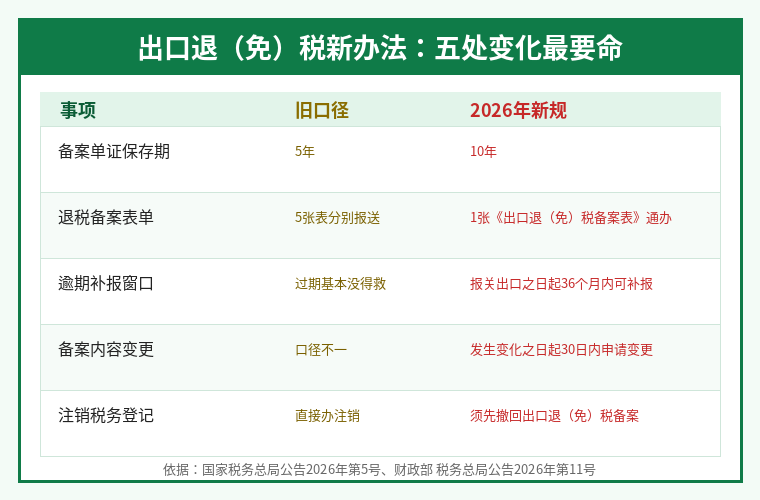 出口退免税新办法五大变化对照表