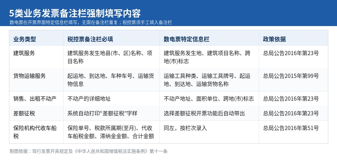 5类业务发票备注栏强制填写内容对照表