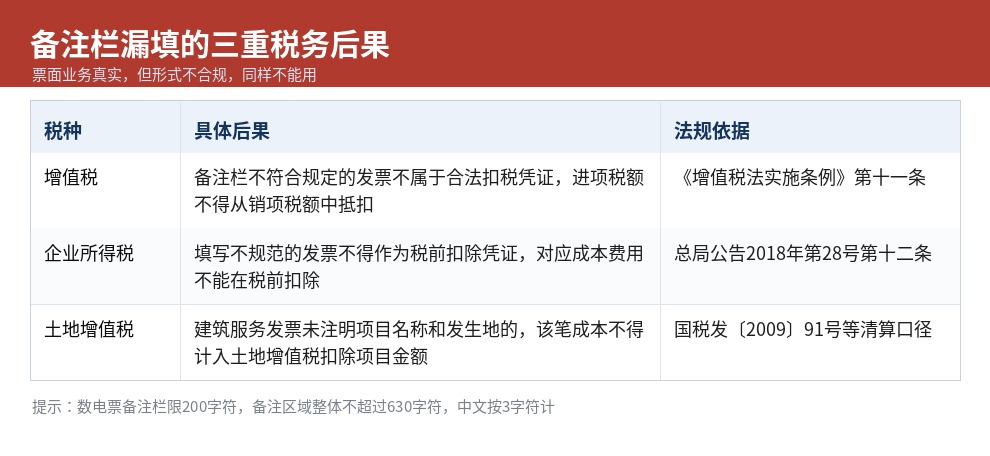 发票备注栏漏填的三重税务后果