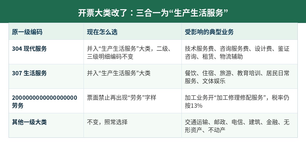 增值税税收分类编码三合一为生产生活服务