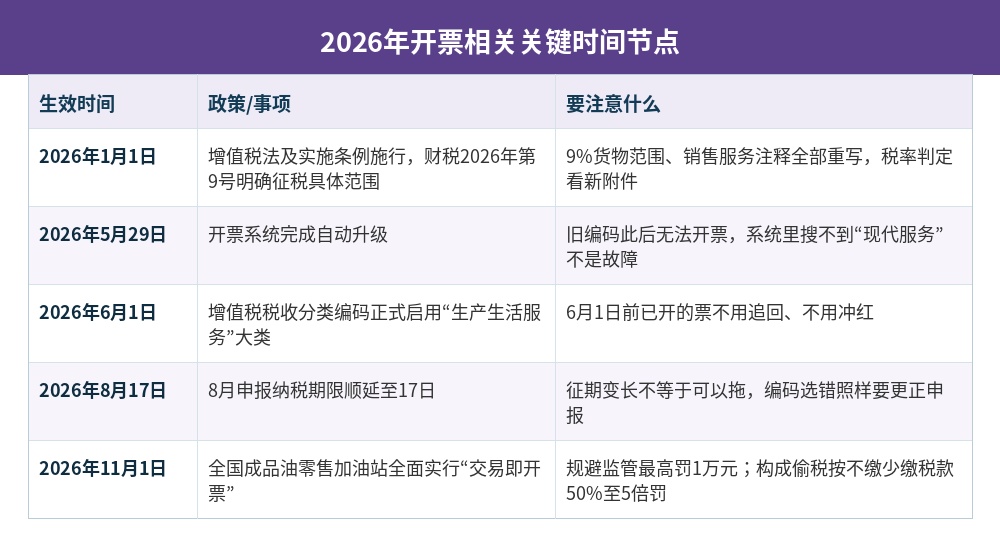 2026年开票相关关键时间节点