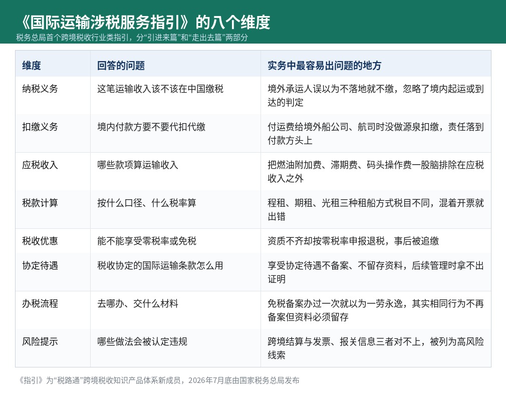 国际运输涉税服务指引的八个维度及实务易错点