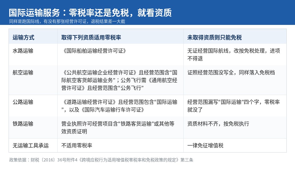 国际运输服务零税率与免税适用条件对照表