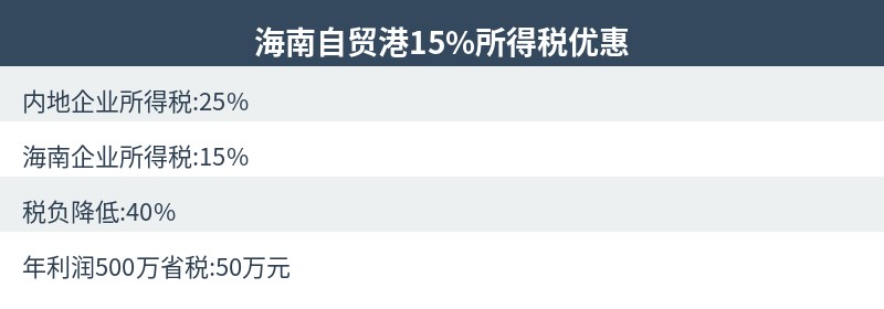海南自贸港15%所得税优惠对比