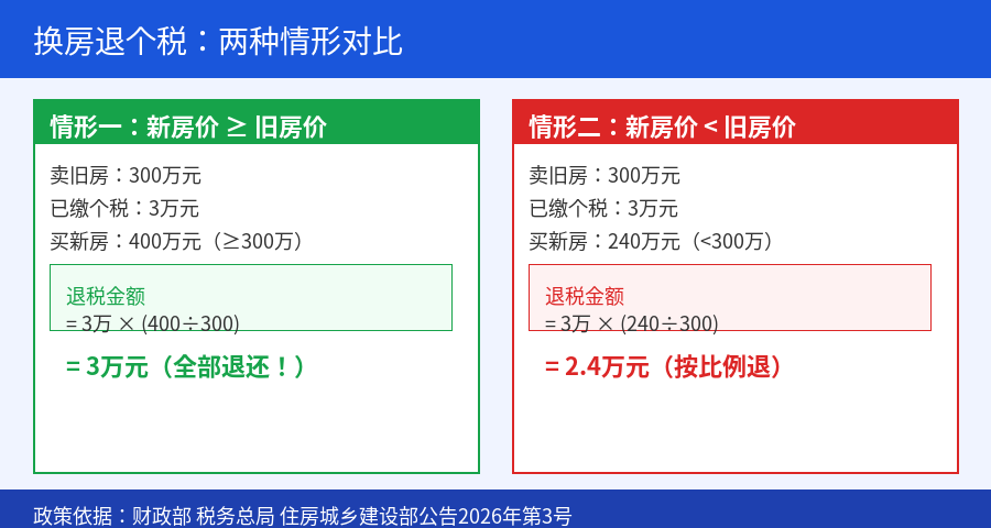 换房退个税两种情形对比
