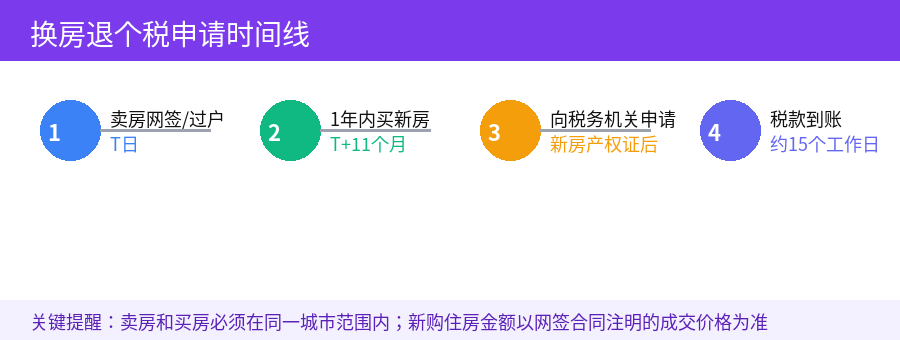 换房退个税申请时间线