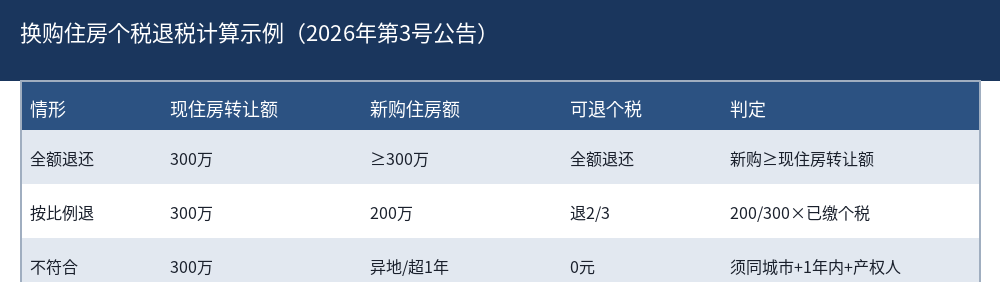 换购住房个税退税计算示例