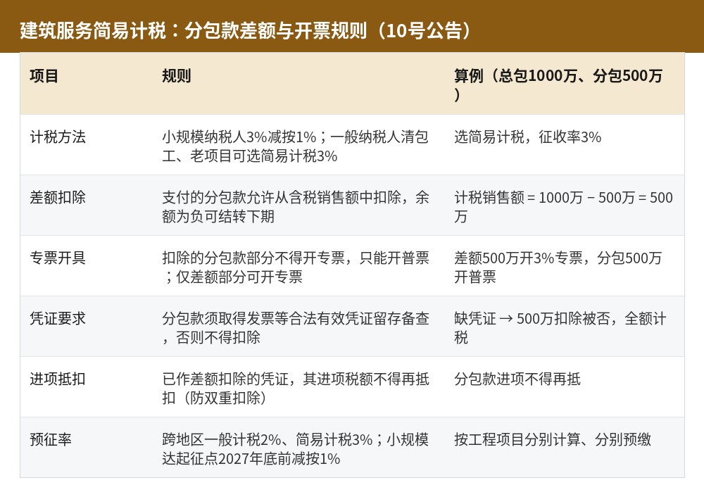 建筑服务简易计税分包款差额与开票规则表