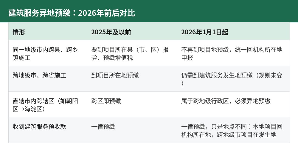 建筑服务异地预缴2026年前后规则对比表