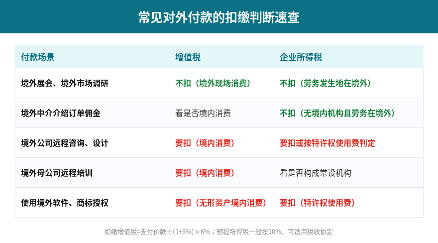 常见对外付款业务的增值税与企业所得税扣缴判断速查表