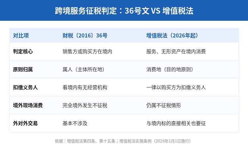 36号文与增值税法跨境服务征税判定标准对比表